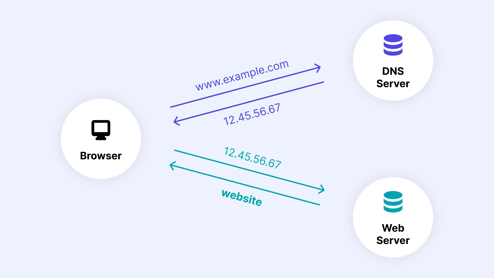 How a DNS lookup works graphic.